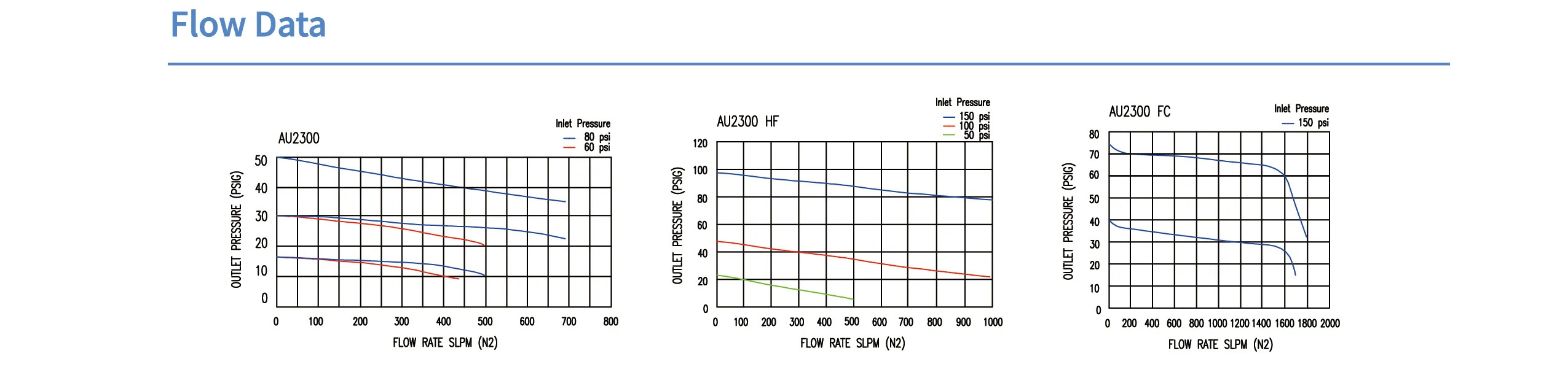 Регулятор AMFLO UHP AU23 Материал: Код ZH (Body,Gland-SUS316L;Poppet, Nozzle,Diaphragm-Hastelloy®C-22,Seat: PCTFE)  ; Поверхность 0.13 um; 3х портовый с манометром, вх. давл. 206 бар, CV-0.9